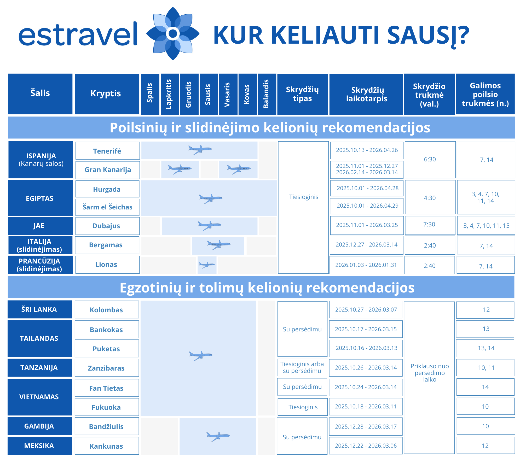 Kur keliauti sausį