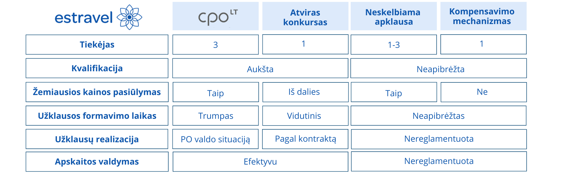 Viešųjų pirkimų būdai